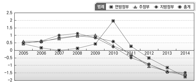 인구 1000명당 정부인력규모 변화(연방, 주, 지방 정부 비교_표준화값)(미국)