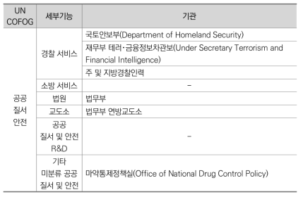 UNCOFOG 기능별 정부조직 분류_공공질서 안전(미국)