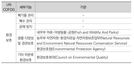 UNCOFOG 기능별 정부조직 분류_환경보호(미국)