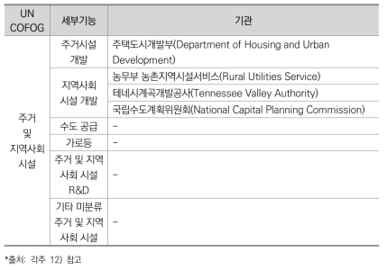 UNCOFOG 기능별 정부조직 분류_주거 및 지역사회 시설(미국)