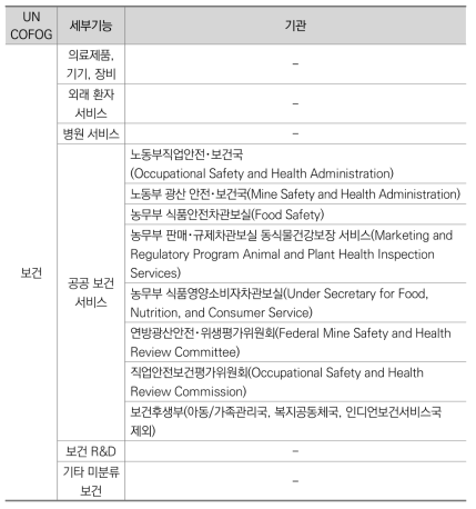 UNCOFOG 기능별 정부조직 분류_보건(미국)