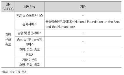 UNCOFOG 기능별 정부조직 분류_휴양 문화 종교(미국)