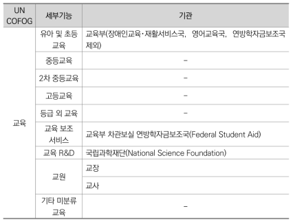 UNCOFOG 기능별 정부조직 분류_교육(미국)