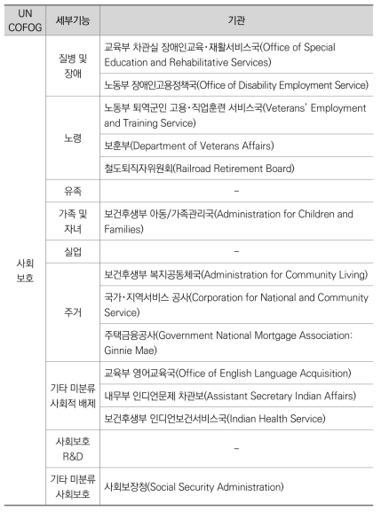 UNCOFOG 기능별 정부조직 분류_사회보호(미국)