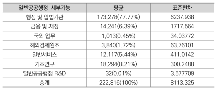 일반공공행정기능 인력규모 6개년 평균(미국)