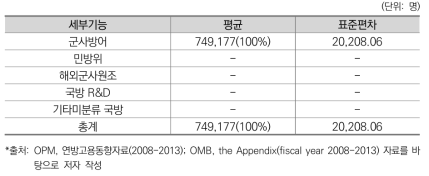 국방기능 인력규모 6개년 평균(미국)