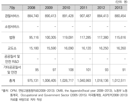 공공질서 및 안전 기능 인력규모 변화_경찰 포함(미국)