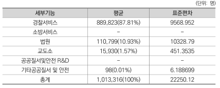 공공질서 및 안전 기능 인력규모 6개년 평균(미국)