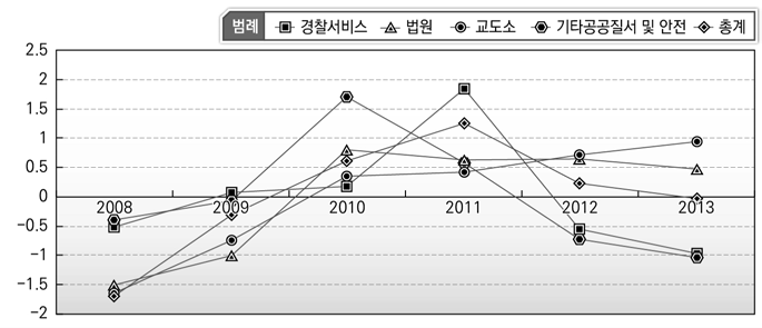 공공질서 및 안전 기능 인력규모 변화 비교_경찰 포함(미국)