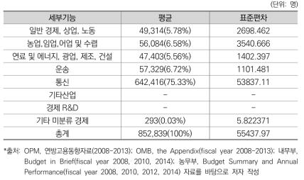 경제활동 기능 인력규모 6개년 평균(미국)