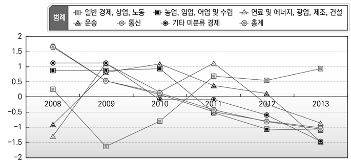 경제활동 기능 인력규모 변화 비교_Postal Service 포함(미국)