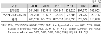 주택 + 경제활동 기능 인력규모 변화(미국)