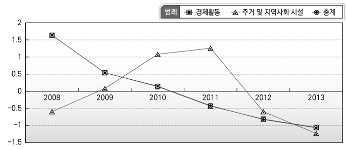 주택 및 경제활동 기능 인력규모 변화 비교(미국)