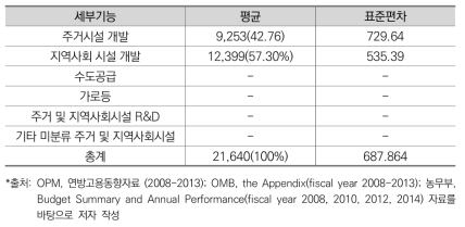 주거 및 지역사회 시설 기능 인력규모 6개년 평균(미국)