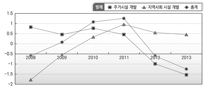 주거 및 지역사회 시설 기능 인력규모 변화 비교(미국)