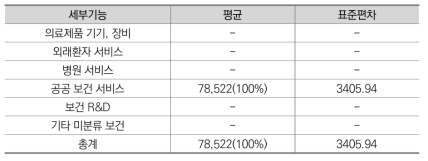 보건 시설 기능 인력규모 6개년 평균(미국)