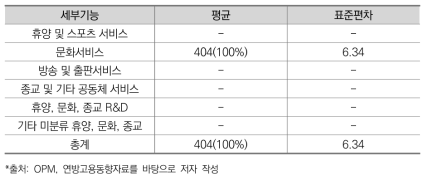 휴양･문화･종교 기능 인력규모 6개년 평균(미국)