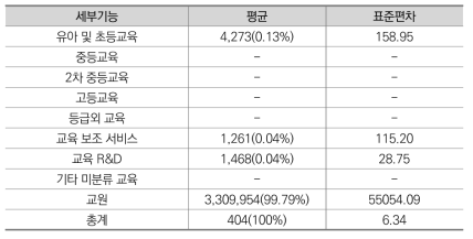 교육 기능 인력규모 6개년 평균(미국)