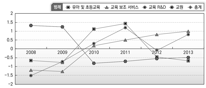 교육 기능 인력규모 변화 비교_교원 포함(미국)