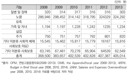 사회보호 기능 인력규모 변화(미국)