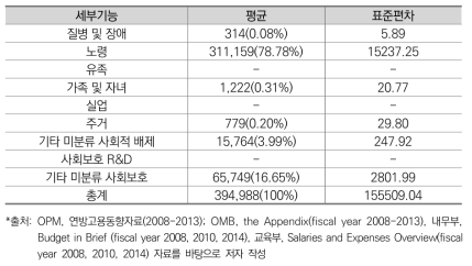 사회보호 기능 인력규모 6개년 평균(미국)