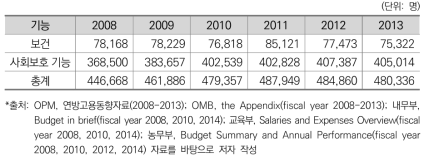 보건과 사회보호 기능 인력규모 변화(미국)