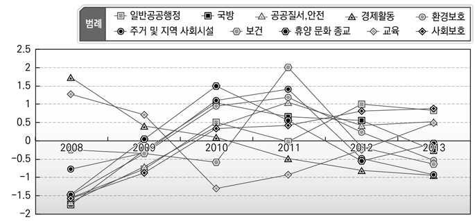 기능별 인력 비중 변화 비교_경찰, 교원, Postal Service 포함(미국)