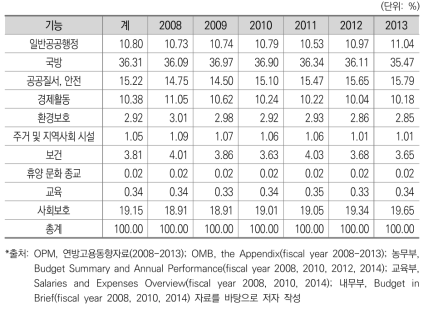 기능별 인력규모 비중 변화_경찰, 교원, Postal Service 제외(미국)