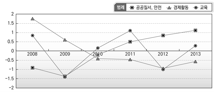 기능별 인력 비중 변화 비교_경찰, 교원, Postal Service 제외(미국)