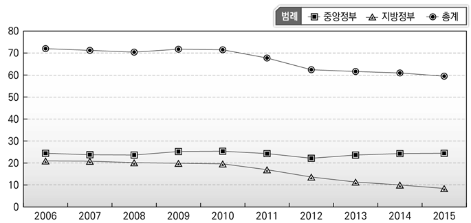 인구 1000명당 중앙/지방정부인력변화(영국)