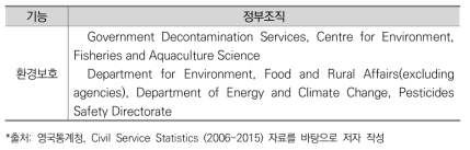 환경보호 기능 정부 조직 분류(영국)