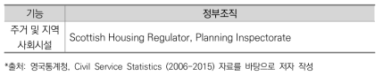 주거 및 지역사회 시설 기능 정부 조직 분류(영국)