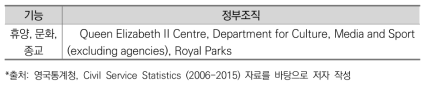 휴양,문화,종교 기능 정부 조직 분류(영국)