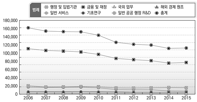 일반 공공행정 기능 인력규모 변화