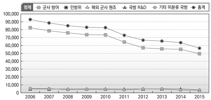 국방 기능 인력규모 변화(영국)