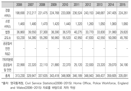 공공질서 및 안전기능 인력규모변화_경찰,소방포함(영국)