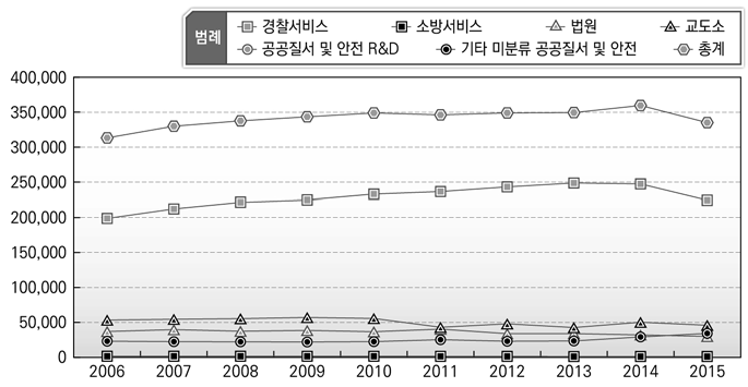 공공질서 및 안전 인력규모 변화(경찰, 소방 포함)