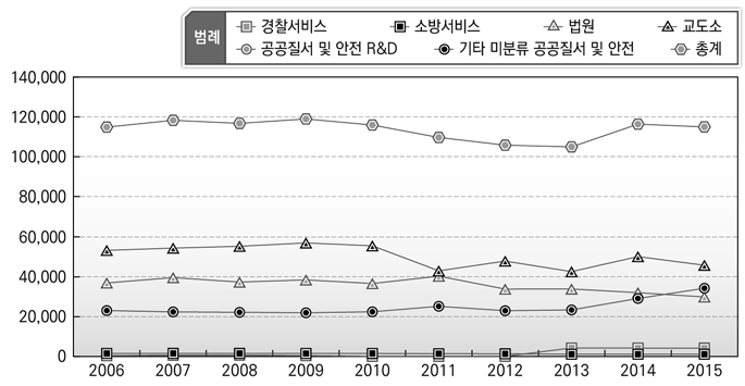 공공질서 및 안전 인력규모 변화_경찰제외(영국)