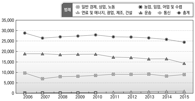 경제 활동 기능 인력규모 변화(영국)