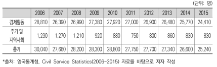 경제활동 인력(주거 및 지역사회 기능 인력포함) 규모 변화(영국)