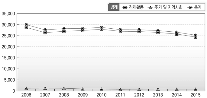 경제활동 인력규모 변화_주거 포함(영국)