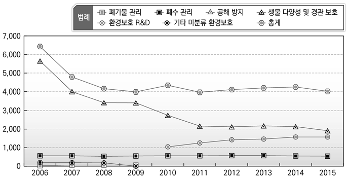 환경보호 기능 인력규모 변화(영국)