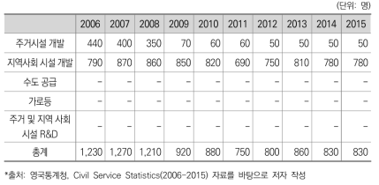 주거 및 지역 사회 시설 인력규모 변화(영국)