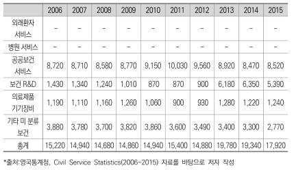 보건 인력규모 변화(영국)