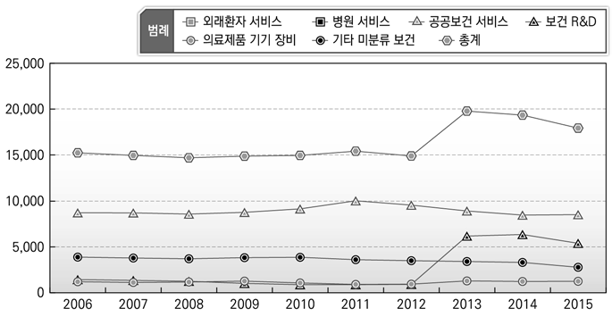 보건 기능 인력규모 변화