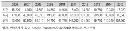 보건 복지 통합 인력규모 변화(영국)