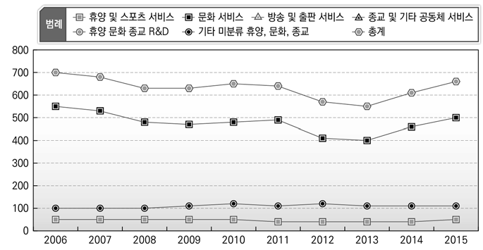 휴양, 문화, 종교 기능 인력규모 변화