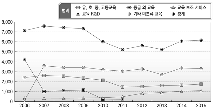 교육 기능 인력규모 변화_교원 제외(영국)