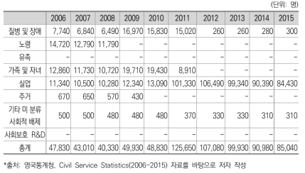 사회 보호 인력규모 변화(영국)