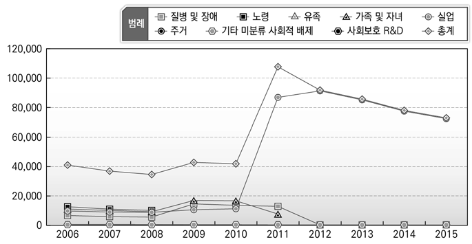 사회보호 기능 인력규모 변화(영국)